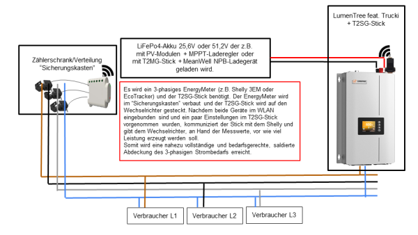 Betriebsart mit T2SG-Stick